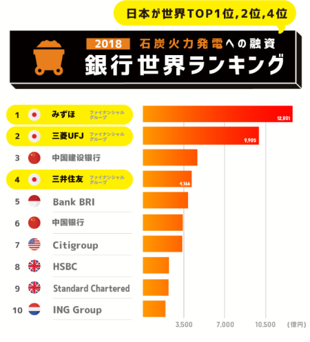 環境NGO、350.orgの調査による