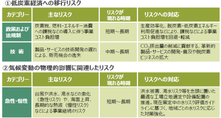 想定する移行リスクと物理リスク