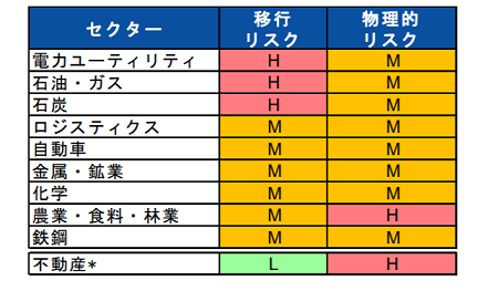 TCFDシナリオのセクター別の影響度