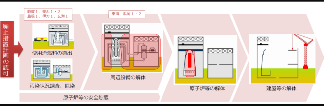 廃炉作業のプロセス(経産省資料より)