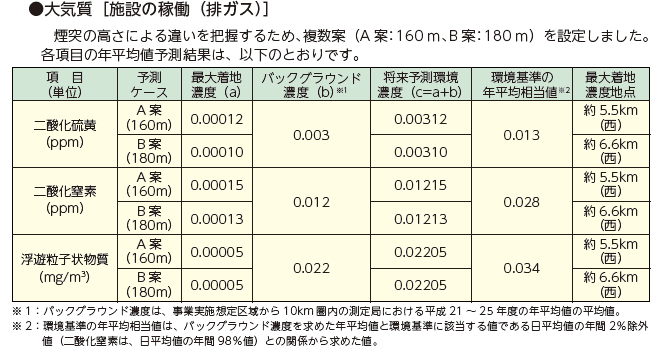 HPに掲載されている環境配慮書では、CO2の値が表示されていない