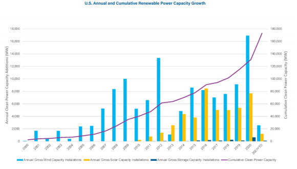米国のクリーンエネルギー発電導入の推移(2021年は第一四半期のみ)