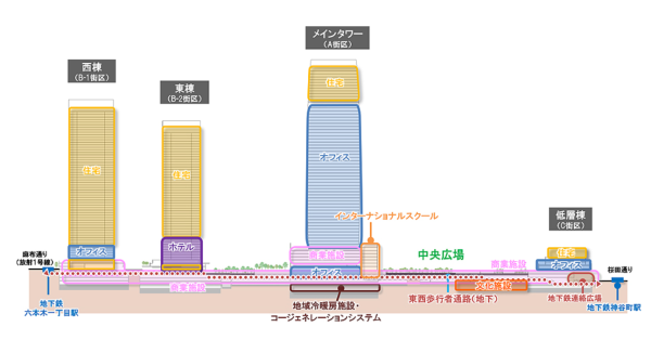 「虎ノ門・麻布台プロジェクト」の概念