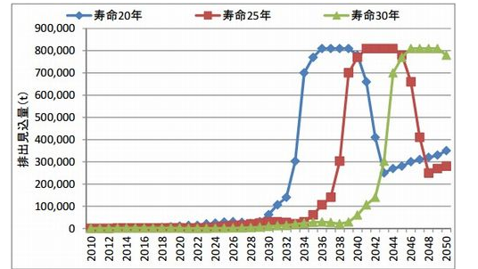 太陽電池モジュールの排出量見込み