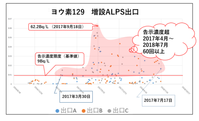 ALPSの出口でのヨウ素129の濃度の動向。FOEの作図