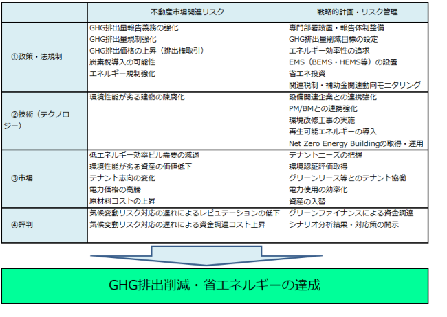 図表3　移行リスクに対する「戦略的計画・リスク管理マトリクス」（例） 出所）三井住友トラスト基礎研究所