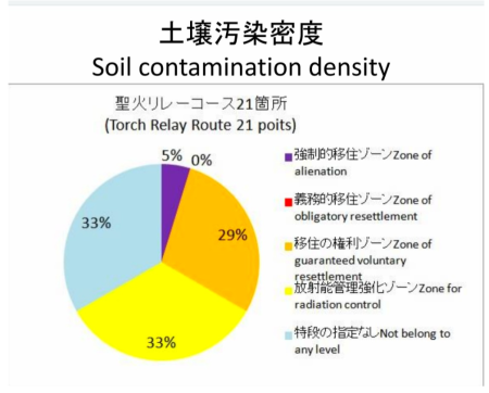 聖火リレーコースでの汚染状況