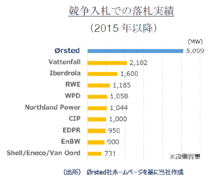アルステッド社の実績（東電調べ）