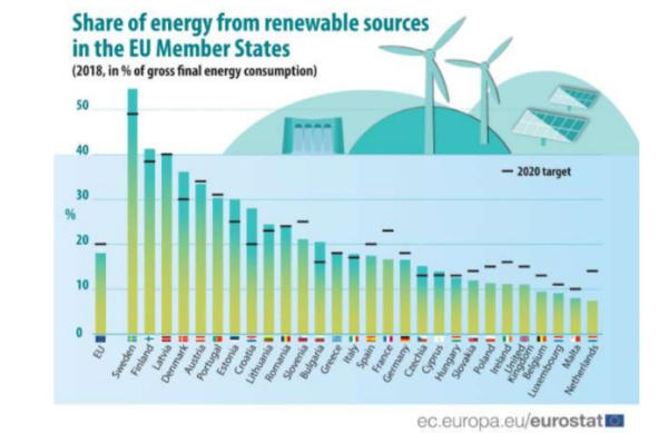 EUの国別再エネ目標と発電量。オランダは最下位(2018年データ)
