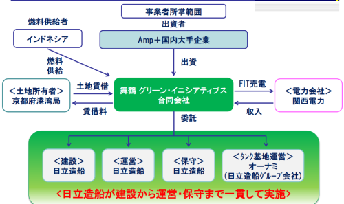 事業参加者の関係図