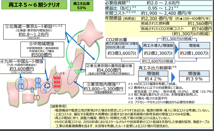 再エネ5~6割シナリオ