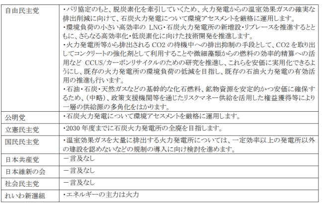 各政党のエネルギー政策