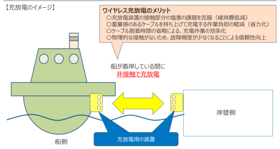 EV船へのワイアレス充放電の仕組み