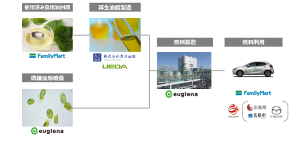 広島での「ひろしま“Your Green Fuel”プロジェクト」の流れ