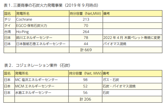 三菱商事の保有する既存の石炭火力関連事業 