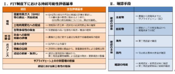 図2.バイオマス持続可能性ワーキンググループ中間整理（概要）（第150回調達価格等算定委員会資料2）