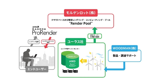 風力発電所内のサーバーセンターの仕組み