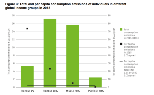 所得階層ごとのCO2消費量