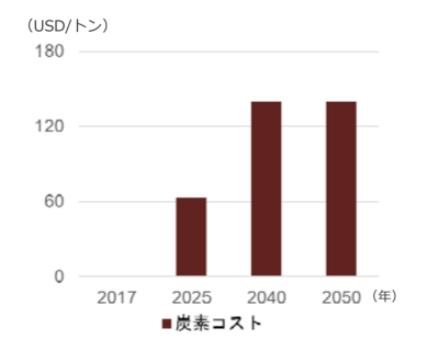 みずほの炭素コストの推移