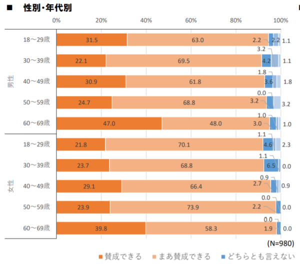 カーボンプライシングへの市民の反応度