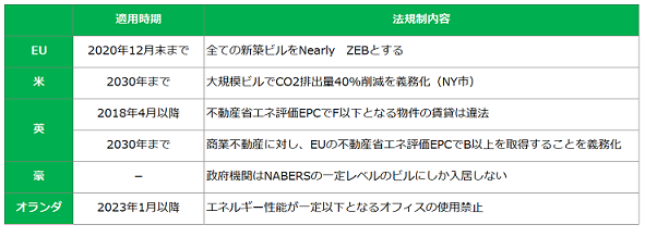 図表2 　建築物に対する欧米の環境規制厳格化の動き 出所）各種資料をもとに三井住友トラスト基礎研究所作成
