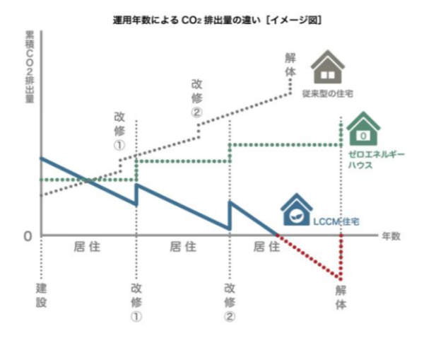 ライフサイクルでのCO2排出量のイメージ