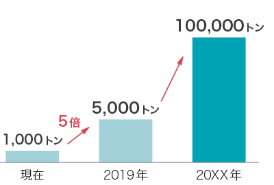 PHBHの増産計画