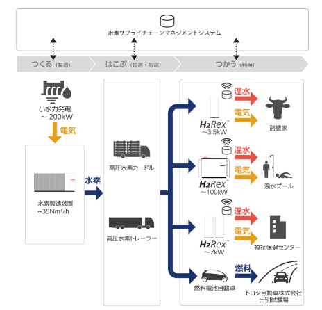 小水力を使った水素サプライチェーンシステムのイメージ