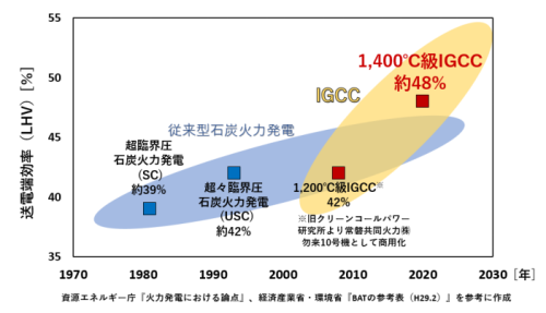 石炭火力発電の効率の推移