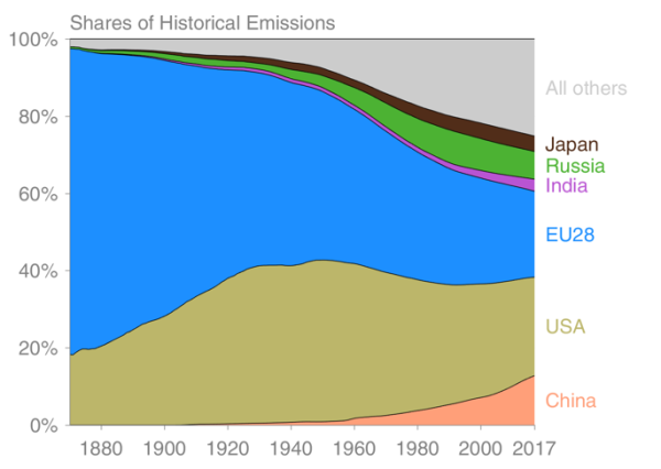 1870年~2017年の累積CO2排出量