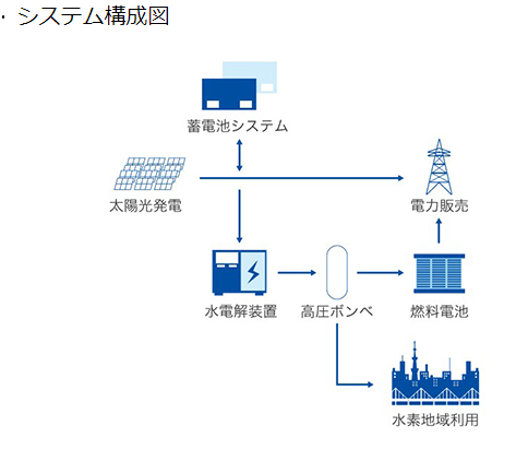 「グリーン水素」製造の流れ