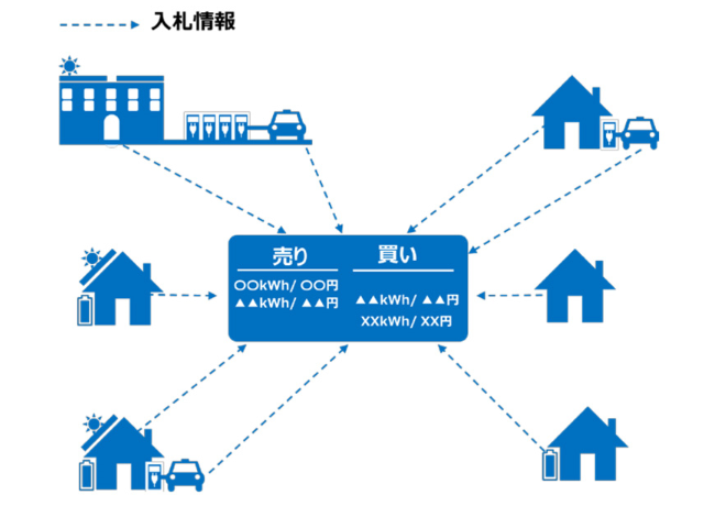 各家庭や事業所、PHVからの電力入札情報が、電力取引所に集約される