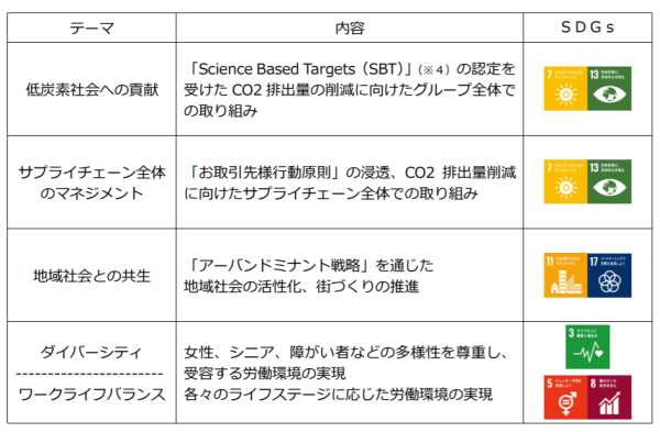 J.フロントリテイリングのSDGs評価項目