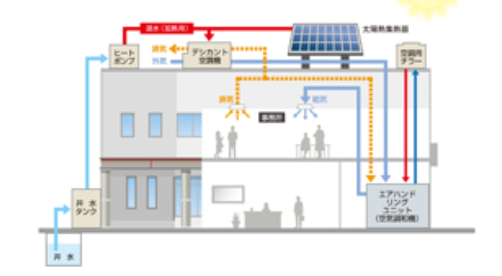 100%電力自立ビルの仕組み