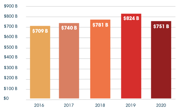 パリ協定後の2016年から20年のにかけての主要金融機関の化石燃料ファイナンスの推移