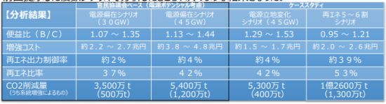 4つのシナリオの主な推計概要