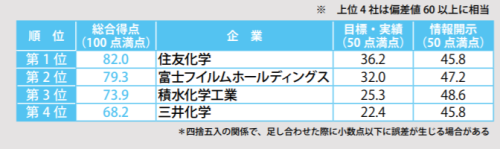 化学産業のスコアとランク