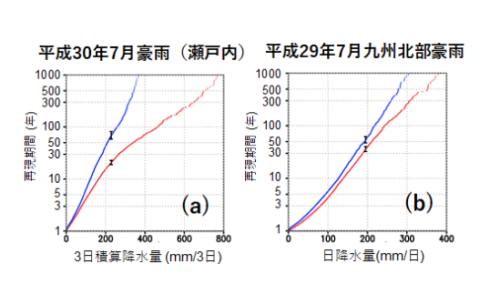 過去の二つの豪雨に相当する時期・地域での降水量と再現機関。赤線は実際の気象条件、青線は温暖化がなかったと仮定した場合の再現期間
