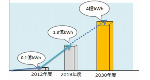 2030年までに倍増させる計画