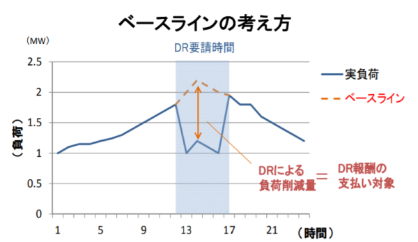 ネガワット取引のコンセプト