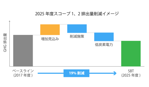 エプソンのScope1+2削減目標