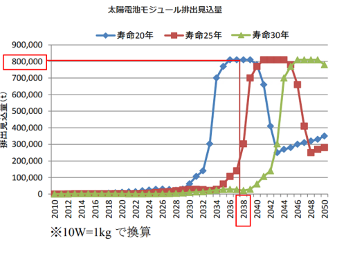 太陽光パネルの廃棄見通し（環境省データより）