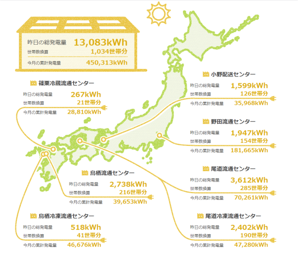 太陽光発電の設置個所と発電量