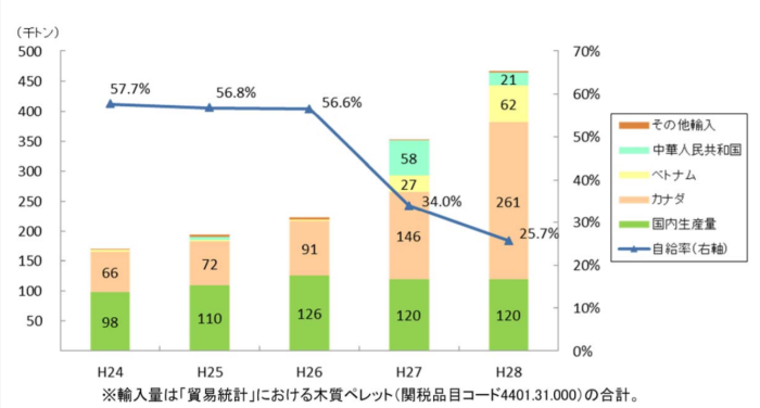 木質ペレットの生産量・輸入量の推移
