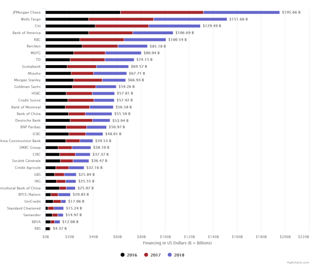 グローバル主要銀行33行の化石燃料関連事業融資ランキング(2015年~18年合計)