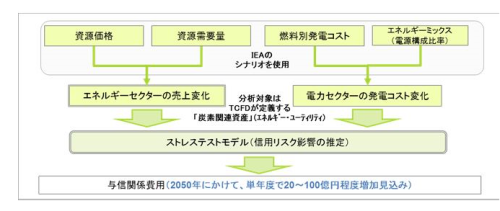 SMBCの移行リスク試算の流れ