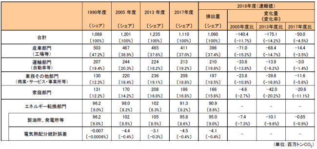 各部門のエネルギー起源CO2排出量の推移