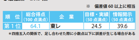 繊維産業は全体的に低位