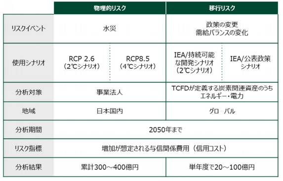 シナリオ分析による物理リスクと移行リスクの推計値
