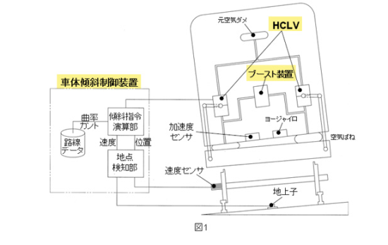 車体傾斜(振り子)システム
